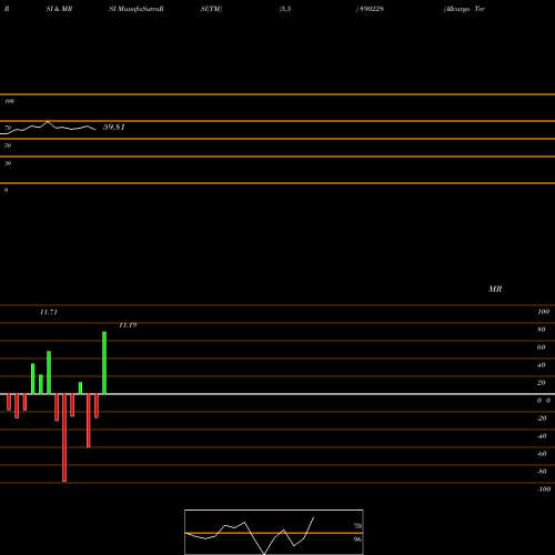 RSI & MRSI charts Allcargo Terminals Limited 890228 share BSE Stock Exchange 