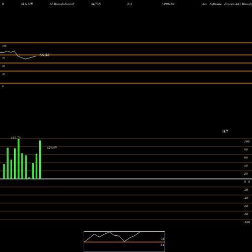 RSI & MRSI charts Ace Software Exports Ltd. 890230 share BSE Stock Exchange 
