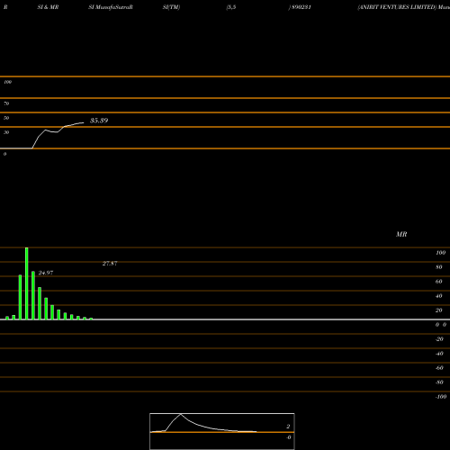 RSI & MRSI charts ANIRIT VENTURES LIMITED 890231 share BSE Stock Exchange 