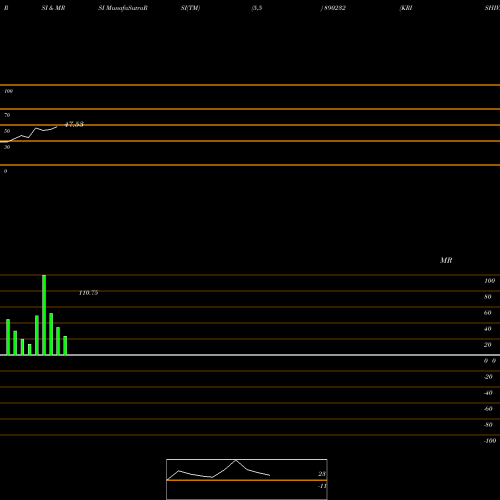 RSI & MRSI charts KRISHIVAL FOODS LIMITED 890232 share BSE Stock Exchange 