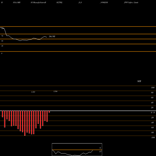 RSI & MRSI charts PVV Infra Limited 890233 share BSE Stock Exchange 