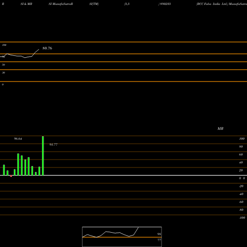 RSI & MRSI charts BCC Fuba India Ltd. 890235 share BSE Stock Exchange 