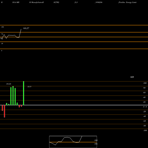 RSI & MRSI charts Prabha Energy Limited 890236 share BSE Stock Exchange 
