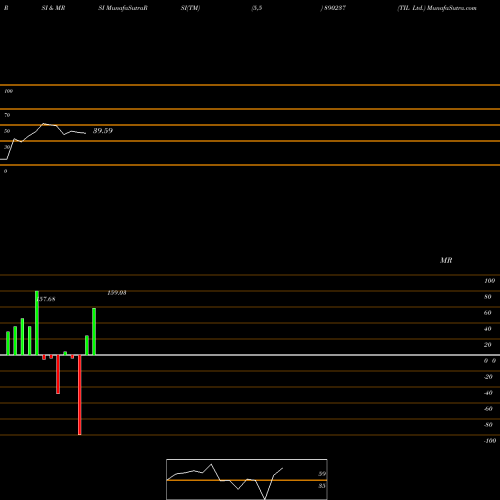 RSI & MRSI charts TIL Ltd. 890237 share BSE Stock Exchange 