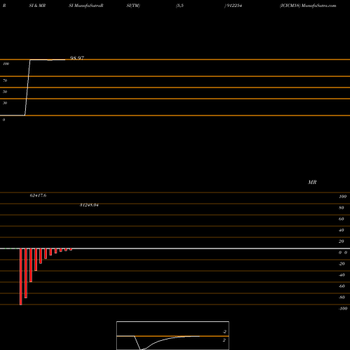 RSI & MRSI charts ICICM58 912254 share BSE Stock Exchange 