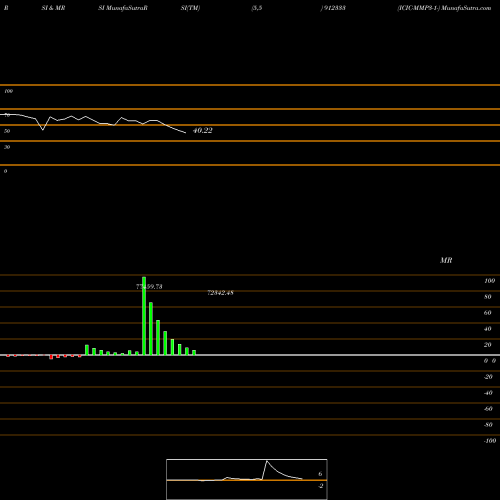 RSI & MRSI charts ICIC-MMP3-1- 912333 share BSE Stock Exchange 