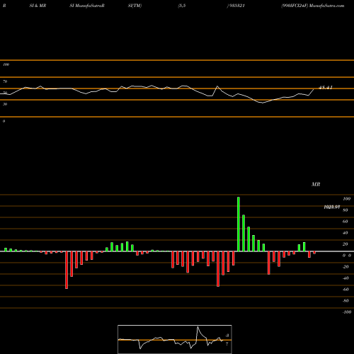 RSI & MRSI charts 990IFCI24F 935321 share BSE Stock Exchange 