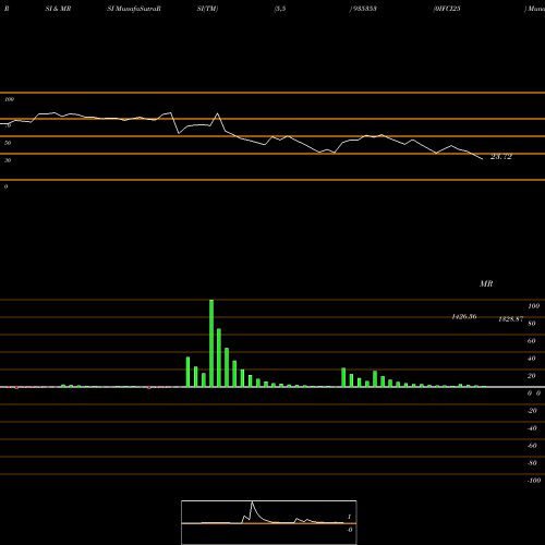 RSI & MRSI charts 0IFCI25 935353 share BSE Stock Exchange 