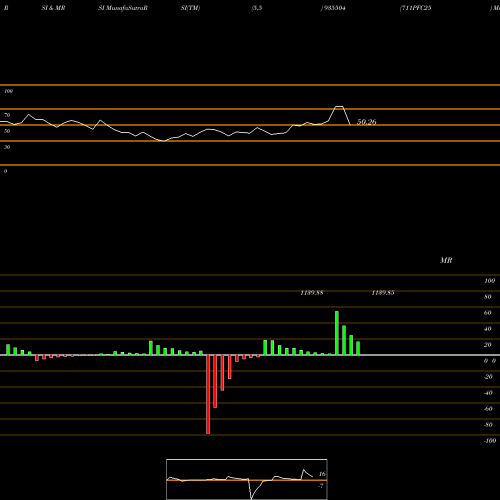 RSI & MRSI charts 711PFC25 935504 share BSE Stock Exchange 