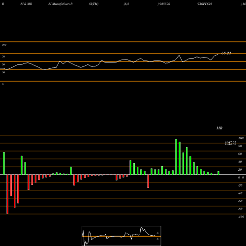 RSI & MRSI charts 736PFC25 935506 share BSE Stock Exchange 