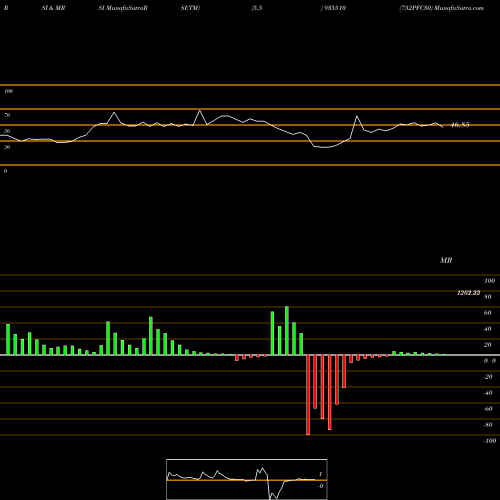 RSI & MRSI charts 752PFC30 935510 share BSE Stock Exchange 