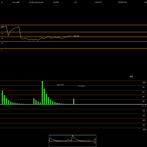 RSI & MRSI charts 735PFC35 935512 share BSE Stock Exchange 