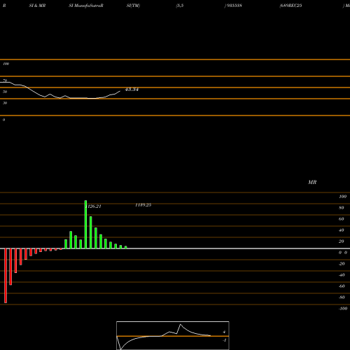 RSI & MRSI charts 689REC25 935538 share BSE Stock Exchange 
