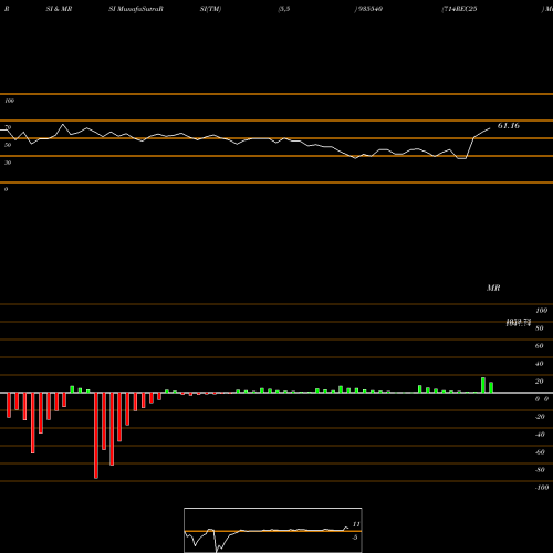 RSI & MRSI charts 714REC25 935540 share BSE Stock Exchange 