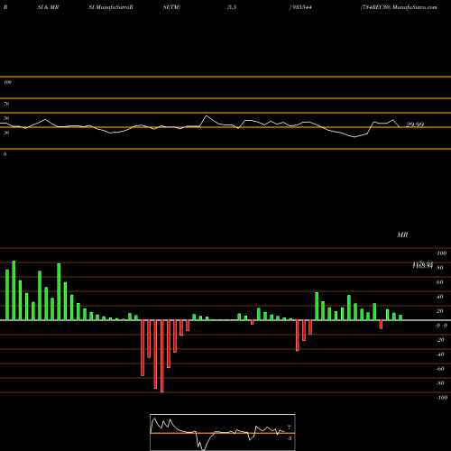 RSI & MRSI charts 734REC30 935544 share BSE Stock Exchange 