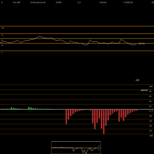 RSI & MRSI charts 715REC35 935546 share BSE Stock Exchange 