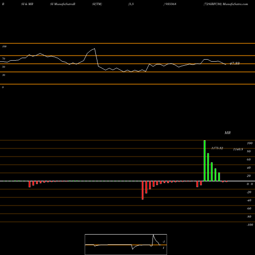 RSI & MRSI charts 728IRFC30 935568 share BSE Stock Exchange 