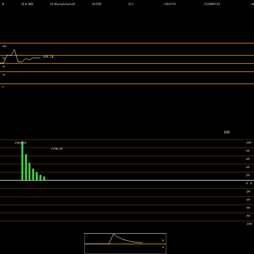 RSI & MRSI charts 725IRFC35 935570 share BSE Stock Exchange 