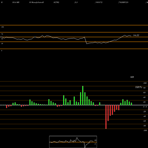 RSI & MRSI charts 732IRFC25 935572 share BSE Stock Exchange 