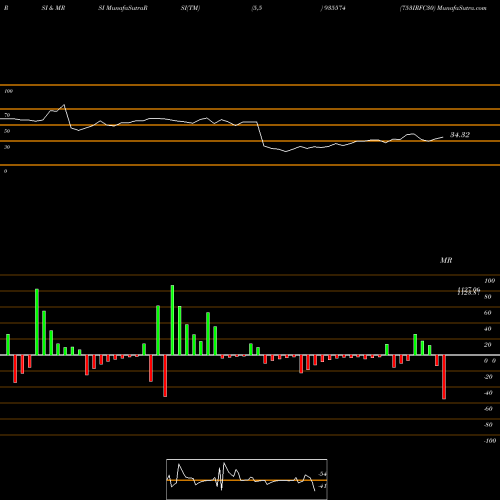 RSI & MRSI charts 753IRFC30 935574 share BSE Stock Exchange 