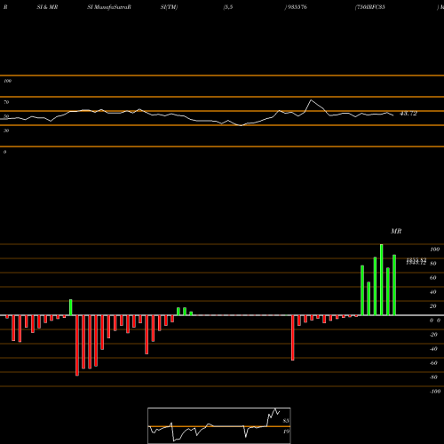RSI & MRSI charts 750IRFC35 935576 share BSE Stock Exchange 