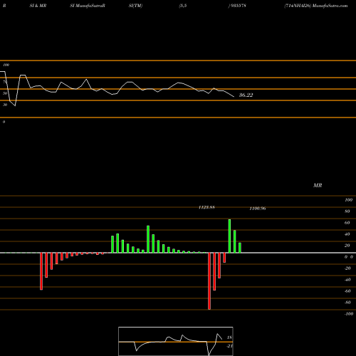 RSI & MRSI charts 714NHAI26 935578 share BSE Stock Exchange 