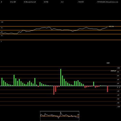 RSI & MRSI charts 739NHAI26 935580 share BSE Stock Exchange 