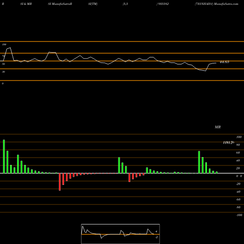 RSI & MRSI charts 735NHAI31 935582 share BSE Stock Exchange 