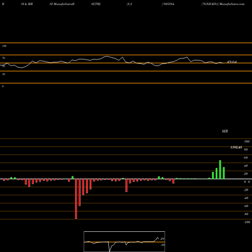 RSI & MRSI charts 76NHAI31 935584 share BSE Stock Exchange 