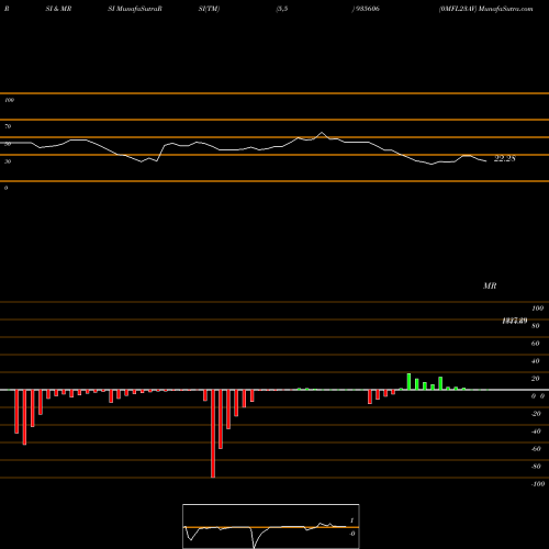RSI & MRSI charts 0MFL23AV 935606 share BSE Stock Exchange 