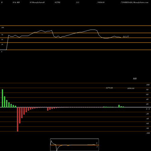 RSI & MRSI charts 728IREDA26 935610 share BSE Stock Exchange 