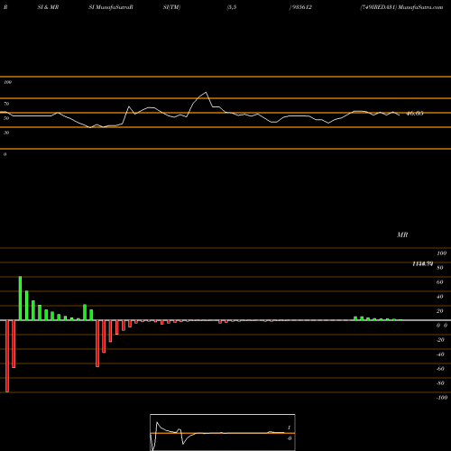 RSI & MRSI charts 749IREDA31 935612 share BSE Stock Exchange 