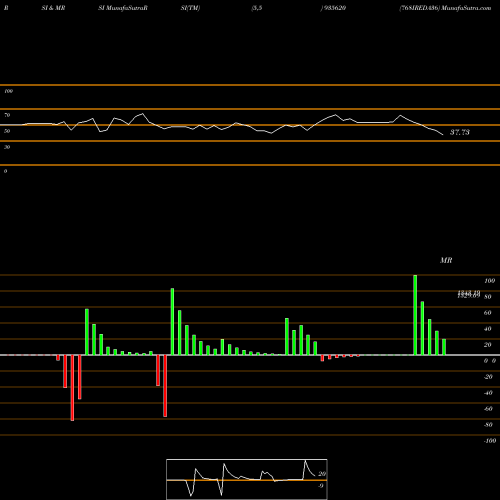 RSI & MRSI charts 768IREDA36 935620 share BSE Stock Exchange 