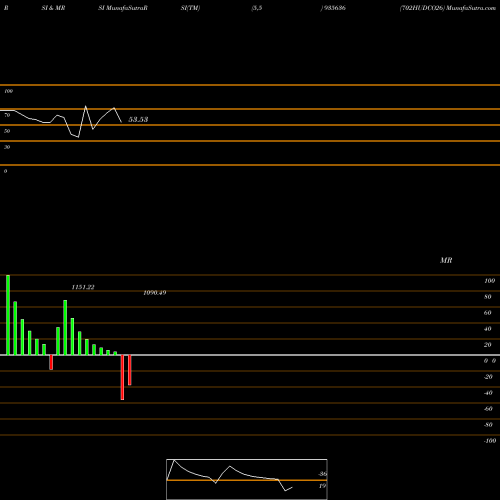 RSI & MRSI charts 702HUDCO26 935636 share BSE Stock Exchange 
