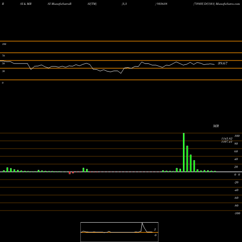RSI & MRSI charts 739HUDCO31 935638 share BSE Stock Exchange 