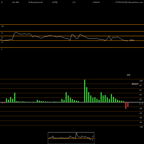 RSI & MRSI charts 727HUDCO26 935640 share BSE Stock Exchange 