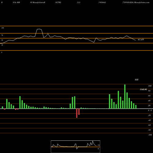 RSI & MRSI charts 729NHAI26 935662 share BSE Stock Exchange 
