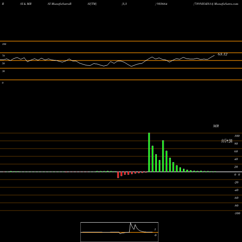 RSI & MRSI charts 739NHAI31A 935664 share BSE Stock Exchange 