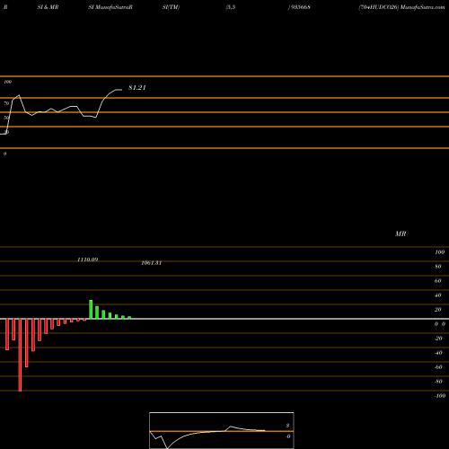 RSI & MRSI charts 704HUDCO26 935668 share BSE Stock Exchange 