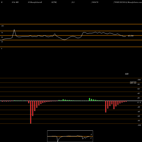 RSI & MRSI charts 739HUDCO31A 935670 share BSE Stock Exchange 