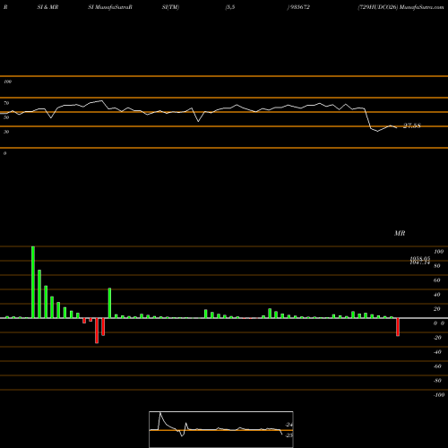 RSI & MRSI charts 729HUDCO26 935672 share BSE Stock Exchange 
