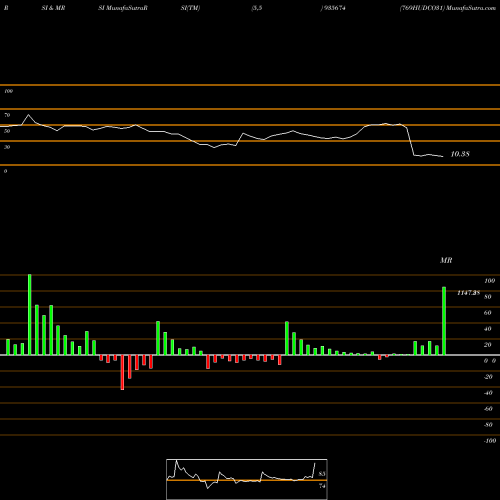 RSI & MRSI charts 769HUDCO31 935674 share BSE Stock Exchange 