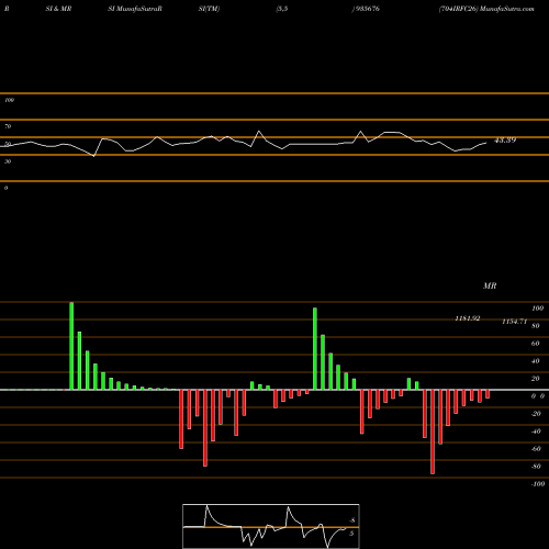 RSI & MRSI charts 704IRFC26 935676 share BSE Stock Exchange 