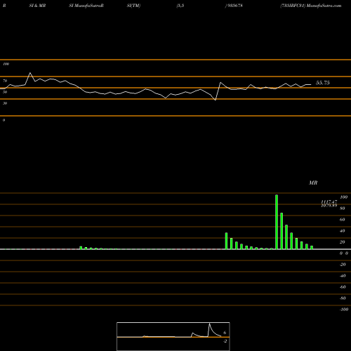 RSI & MRSI charts 735IRFC31 935678 share BSE Stock Exchange 