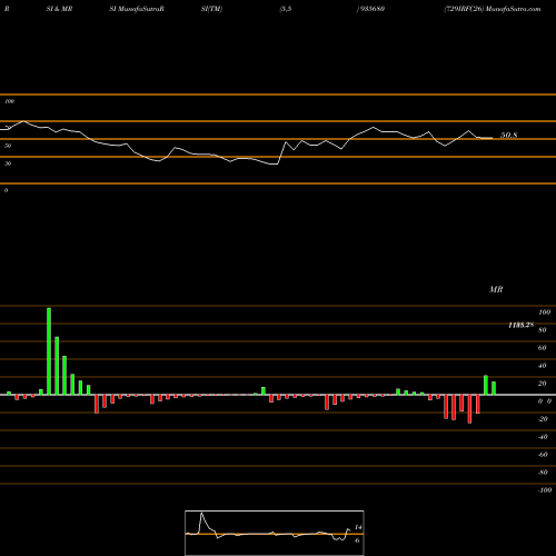 RSI & MRSI charts 729IRFC26 935680 share BSE Stock Exchange 