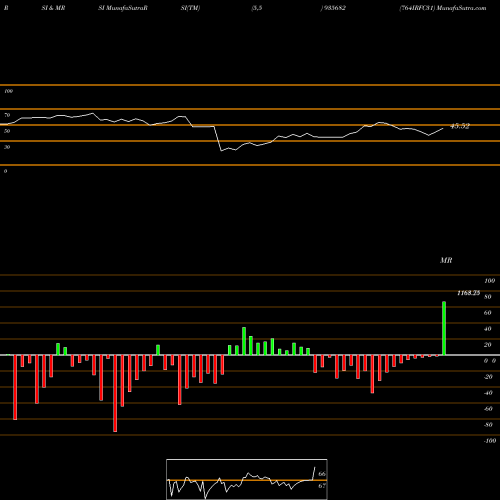 RSI & MRSI charts 764IRFC31 935682 share BSE Stock Exchange 