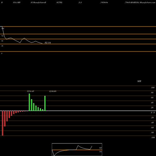 RSI & MRSI charts 704NABARD26 935684 share BSE Stock Exchange 