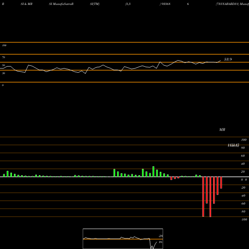 RSI & MRSI charts 735NABARD31 935686 share BSE Stock Exchange 