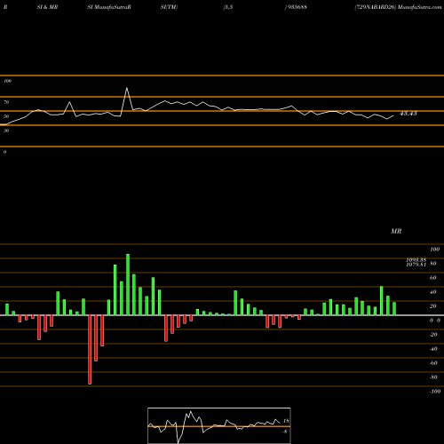 RSI & MRSI charts 729NABARD26 935688 share BSE Stock Exchange 