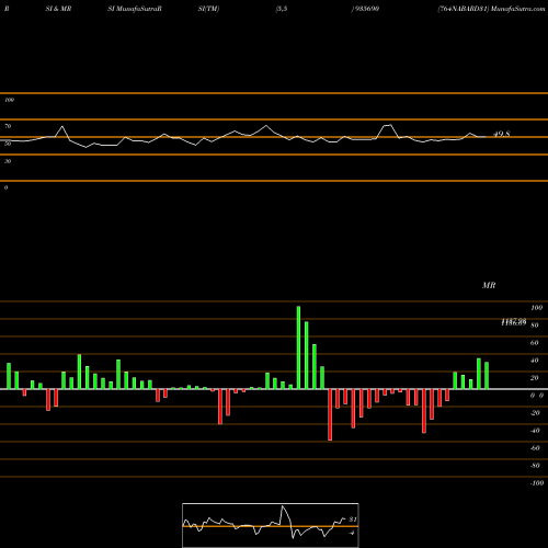 RSI & MRSI charts 764NABARD31 935690 share BSE Stock Exchange 